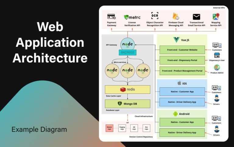 Architectural Patterns in Backend Development
